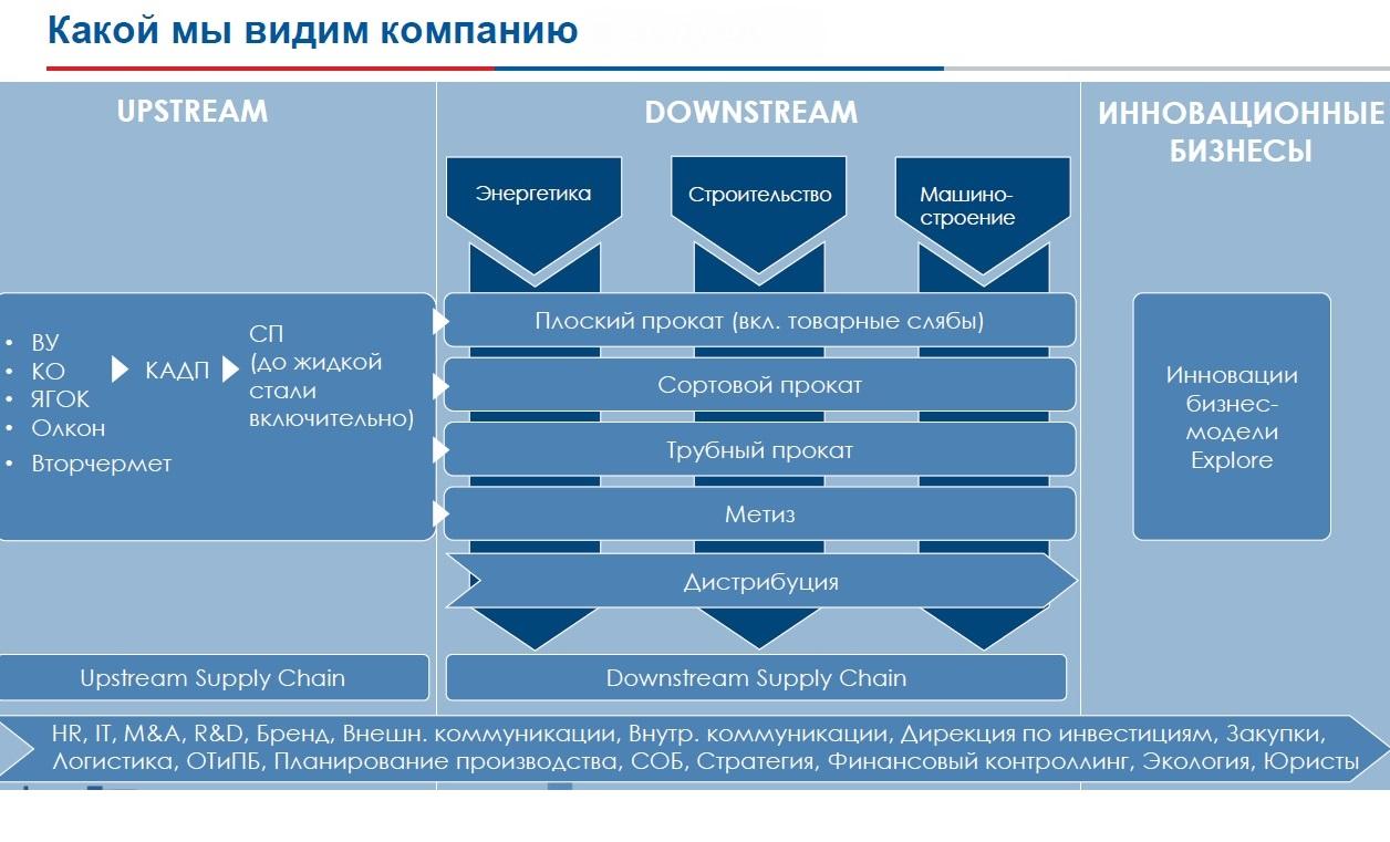 Северсталь» перестраивает структуру компании под клиента - новости  металлургии