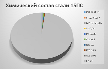 Сталь 15ПС