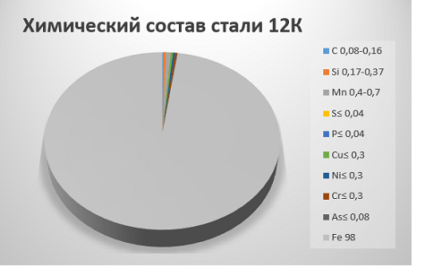 Химический состав стали 12К