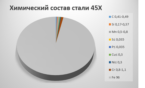Химический состав стали 45Х Химический состав стали 45Х