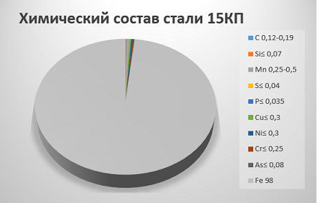 Химический состав стали 15КП