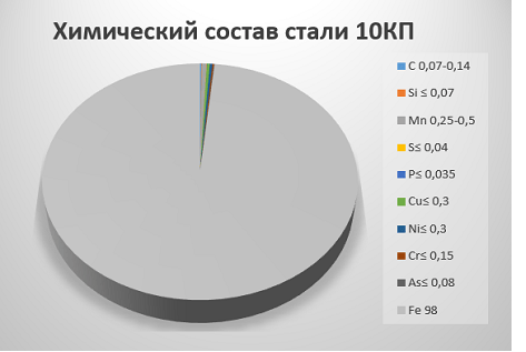 Химический состав стали 10КП
