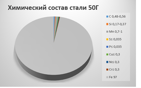 Химический состав стали 50Г Химический состав стали 50Г