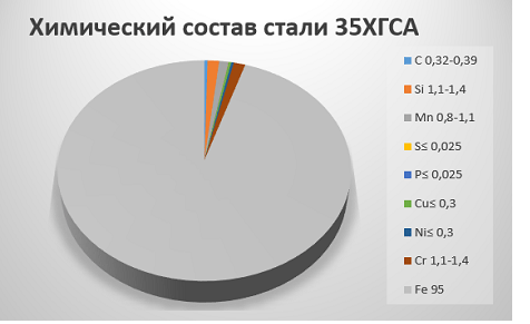 Химический состав стали 35ХГСА Химический состав стали 35ХГСА