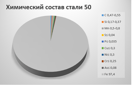 Химический состав стали 50 Химический состав стали 50